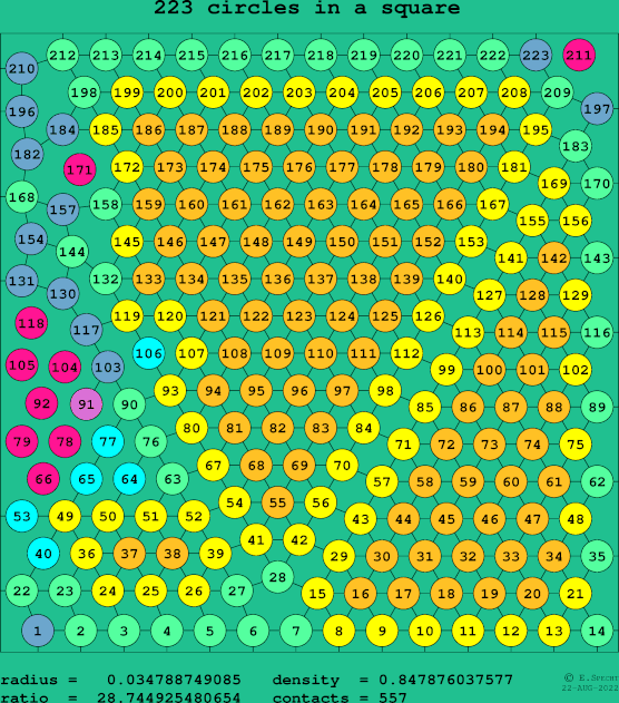 223 circles in a square