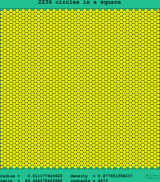 2236 circles in a square