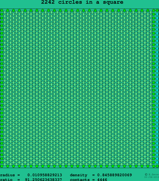 2242 circles in a square