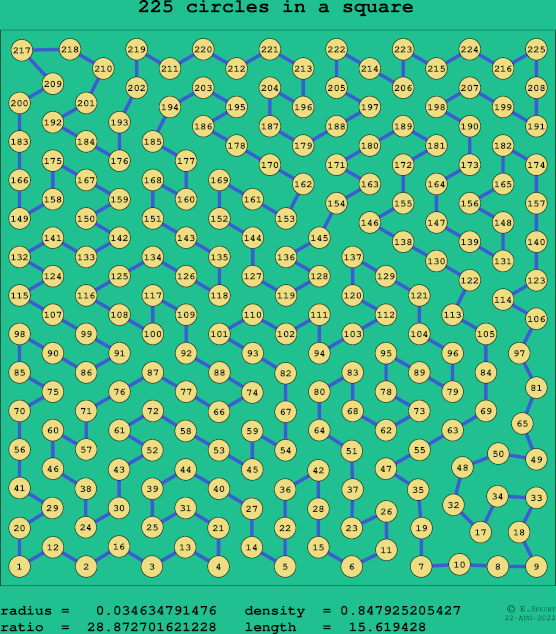 225 circles in a square