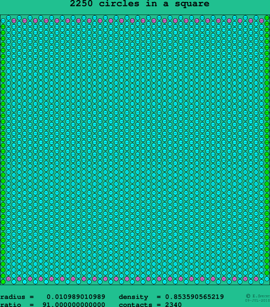 2250 circles in a square