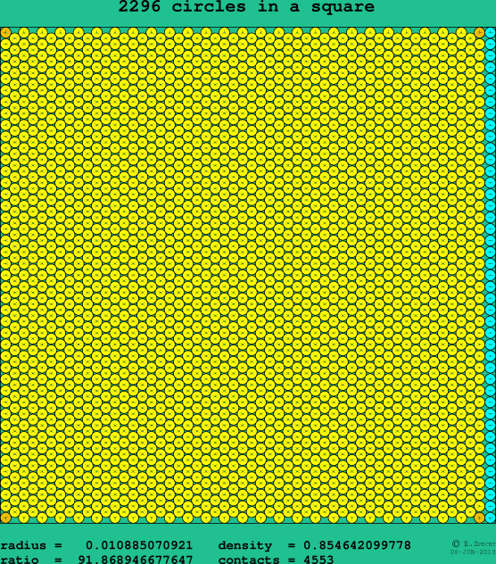 2296 circles in a square