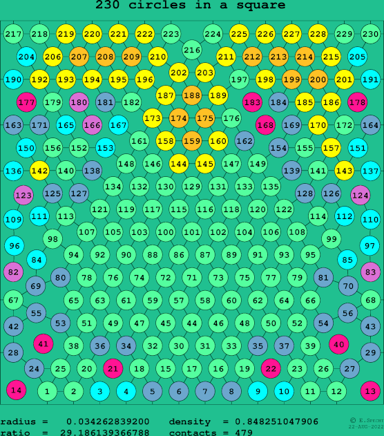 230 circles in a square