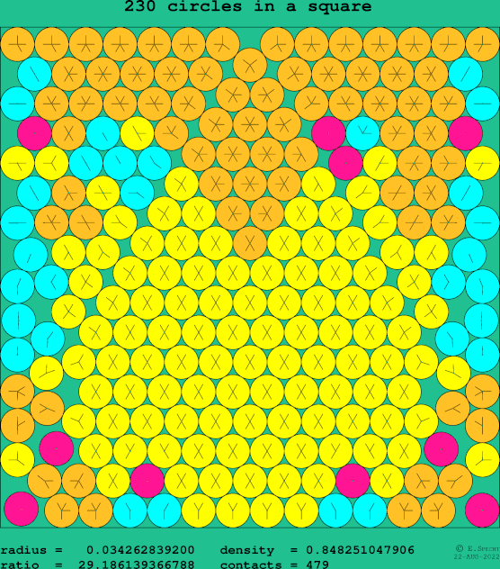 230 circles in a square