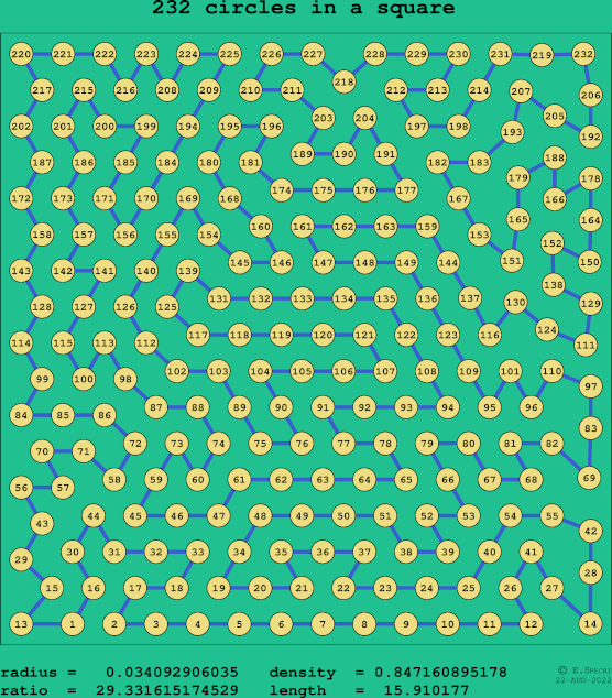 232 circles in a square