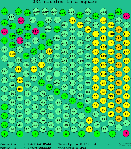 234 circles in a square