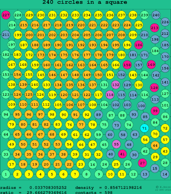 240 circles in a square