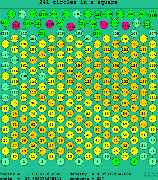 241 circles in a square