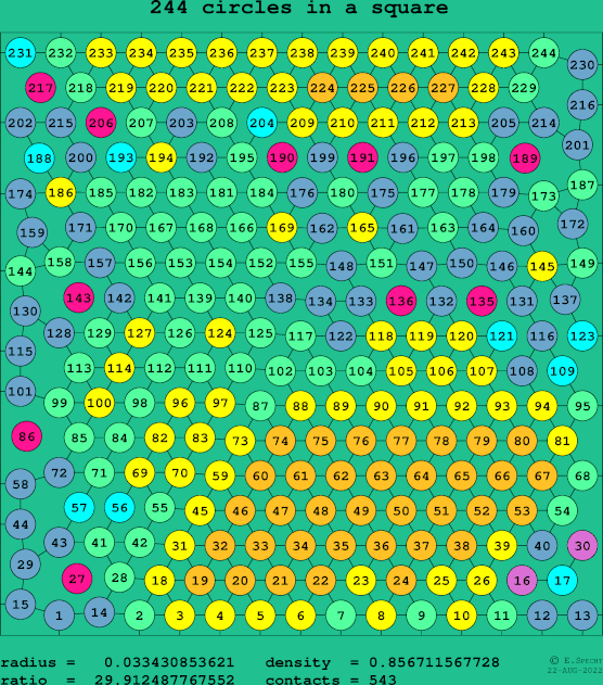 244 circles in a square