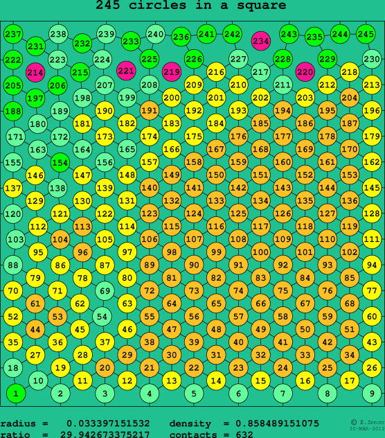 245 circles in a square