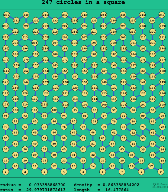 247 circles in a square
