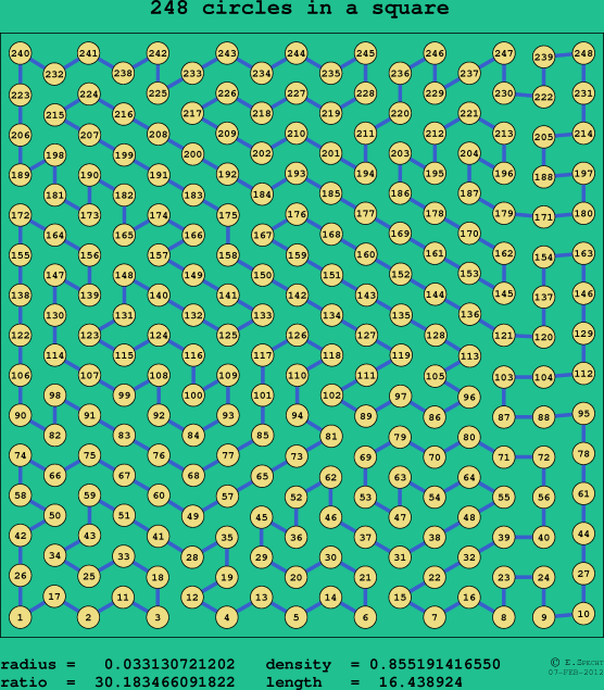 248 circles in a square