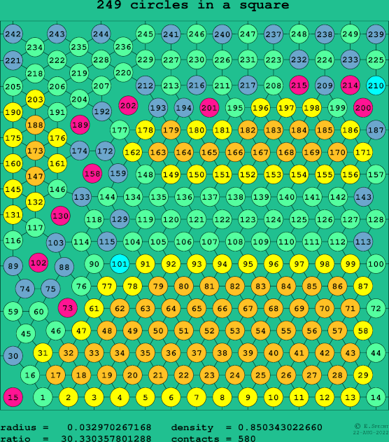 249 circles in a square