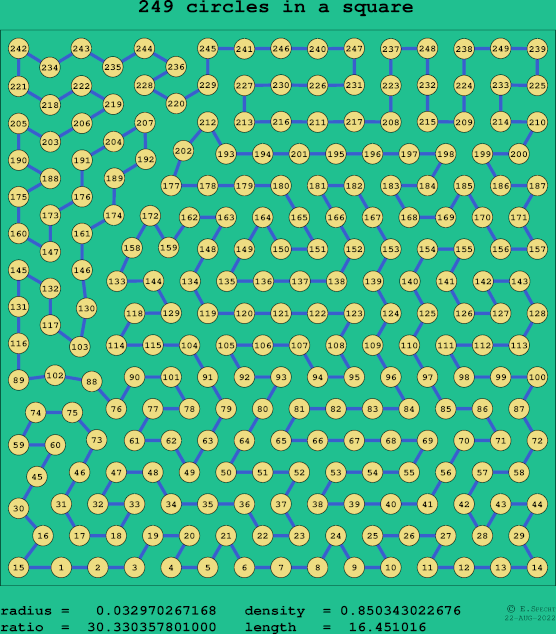 249 circles in a square
