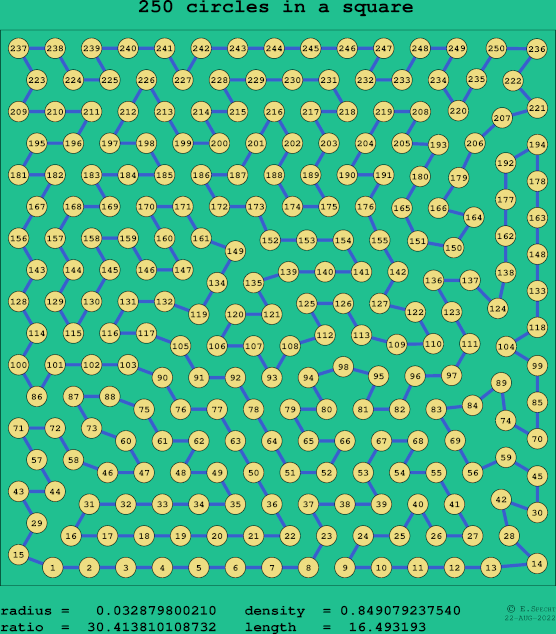 250 circles in a square