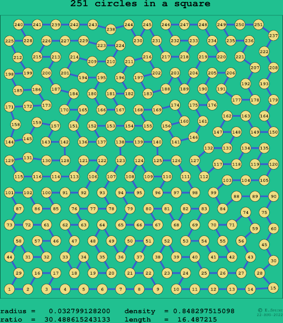 251 circles in a square