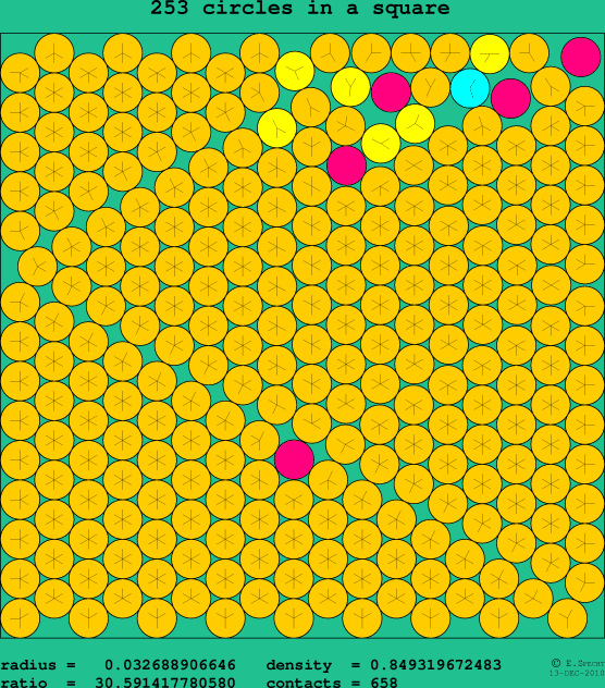 253 circles in a square
