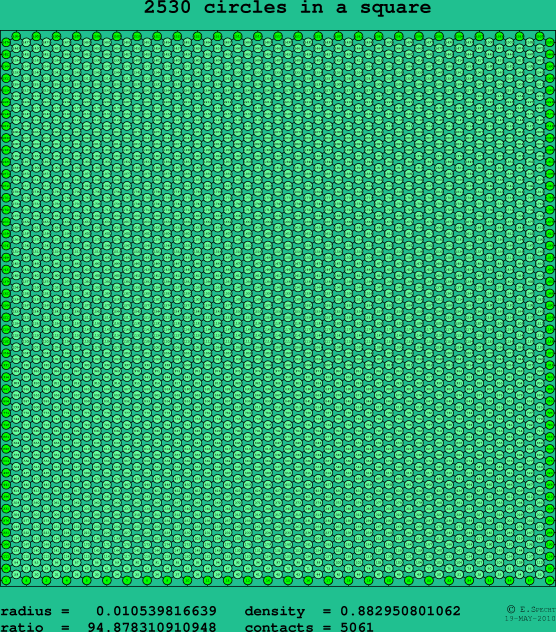 2530 circles in a square