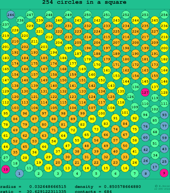 254 circles in a square