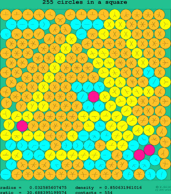 255 circles in a square