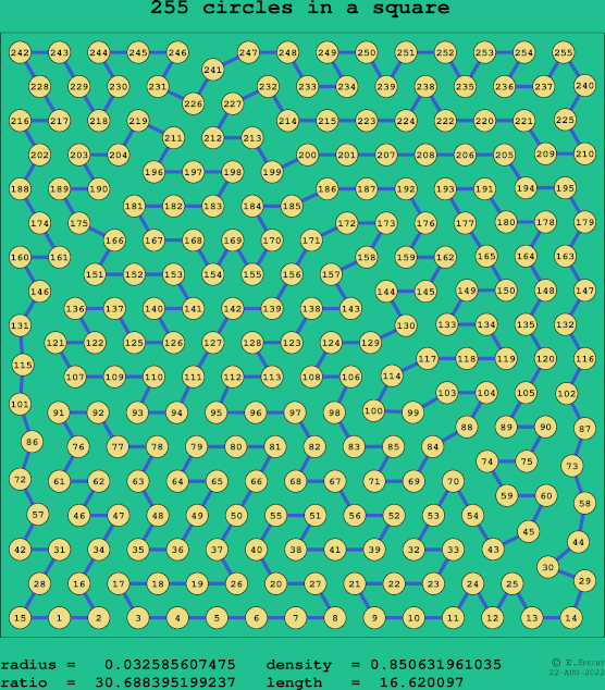 255 circles in a square