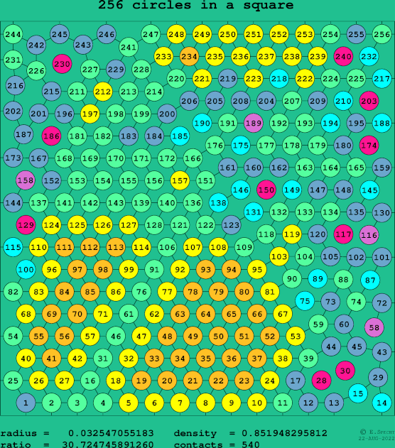 256 circles in a square