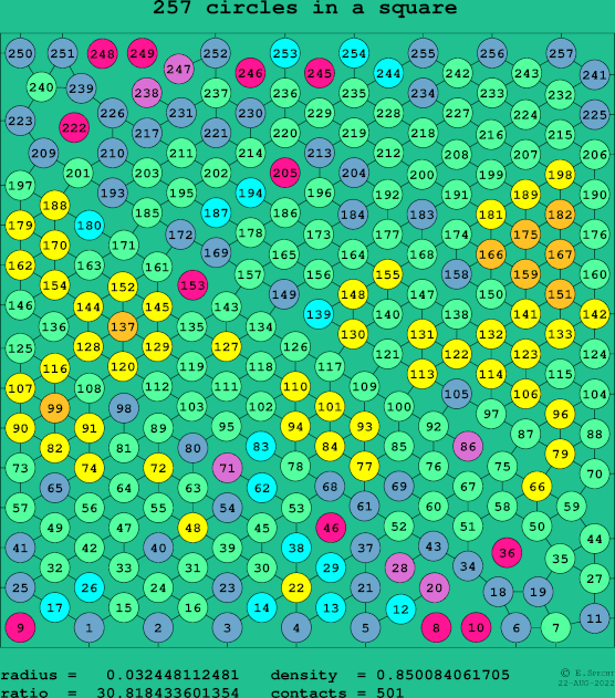 257 circles in a square