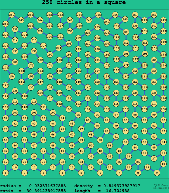 258 circles in a square