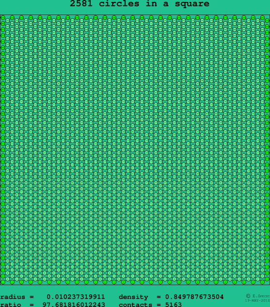 2581 circles in a square