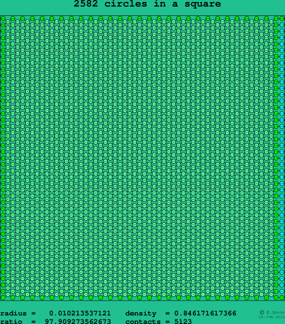 2582 circles in a square