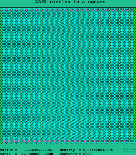 2592 circles in a square