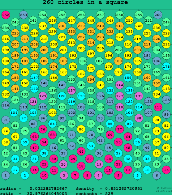 260 circles in a square