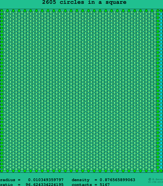 2605 circles in a square