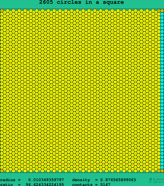 2605 circles in a square