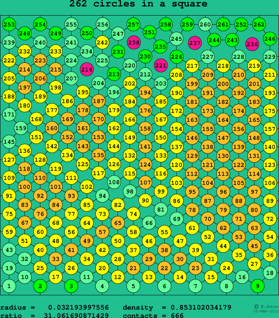 262 circles in a square