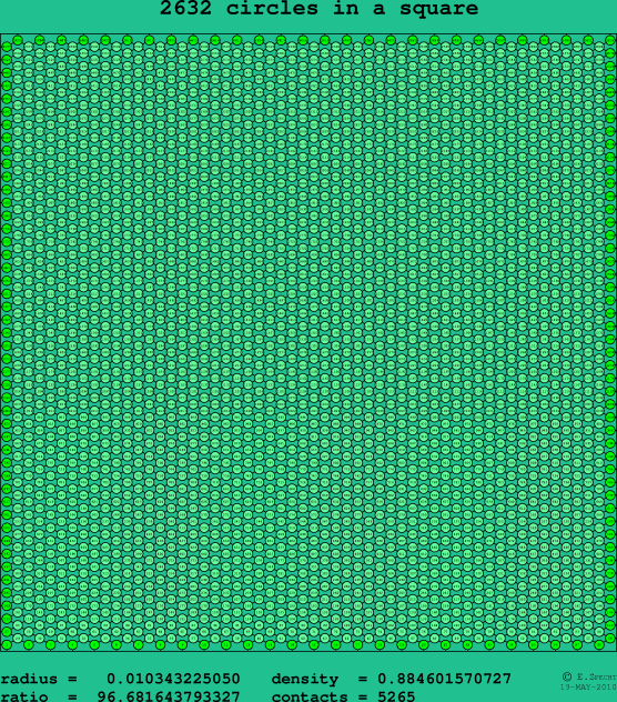 2632 circles in a square
