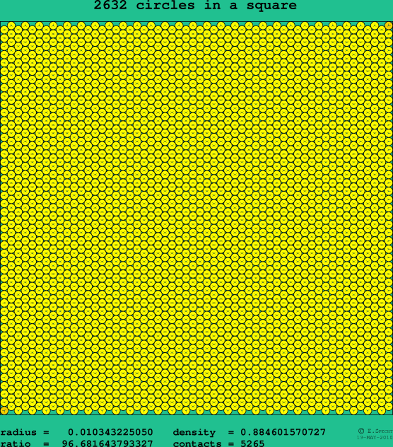 2632 circles in a square