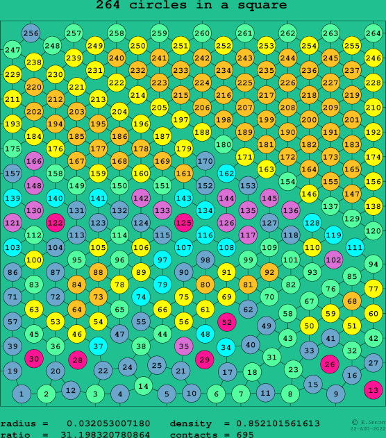 264 circles in a square