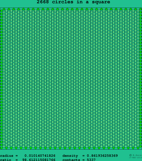 2668 circles in a square