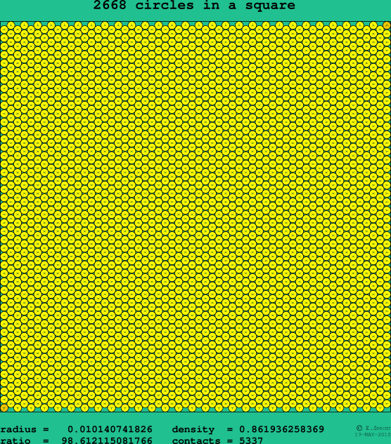2668 circles in a square