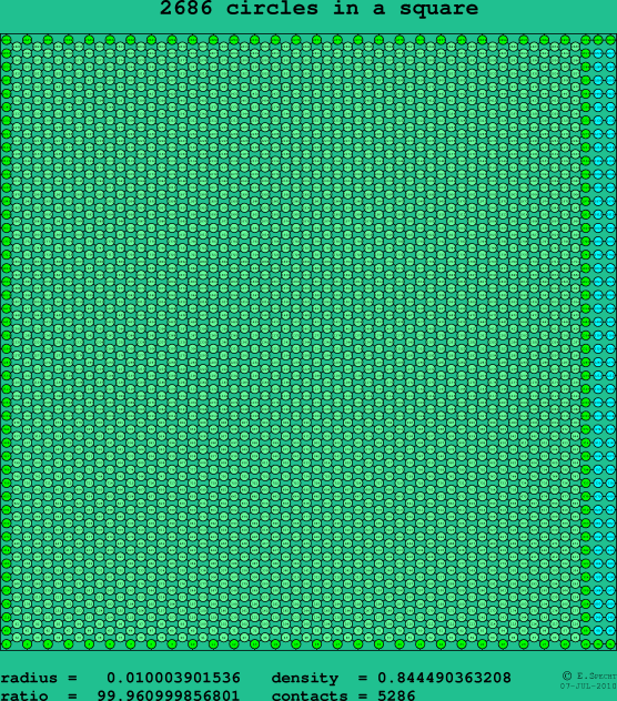 2686 circles in a square