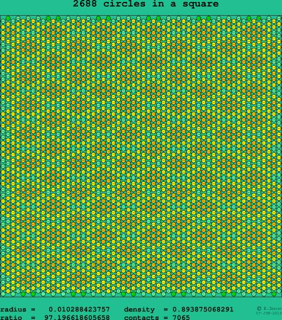 2688 circles in a square