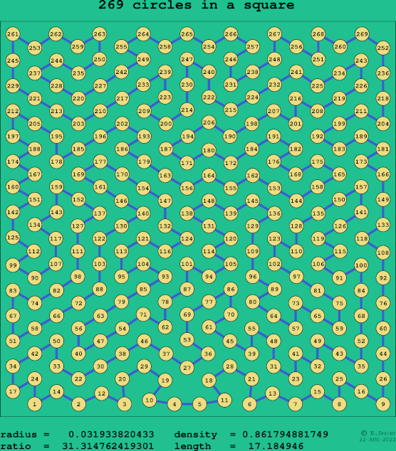 269 circles in a square