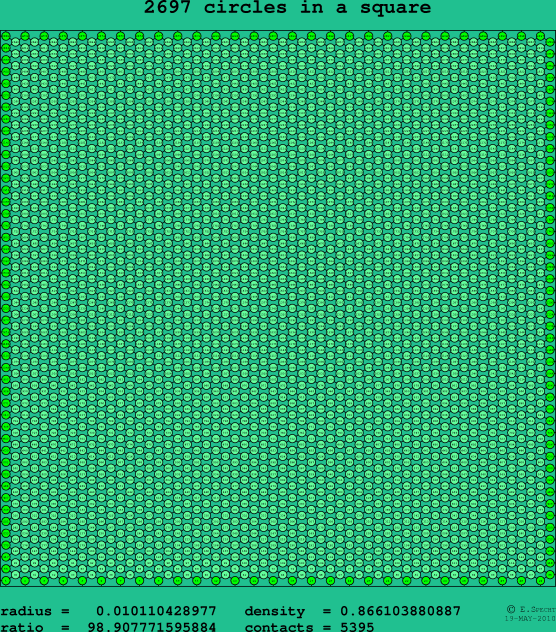 2697 circles in a square