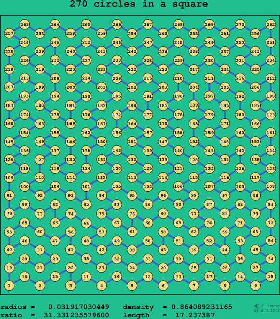 270 circles in a square