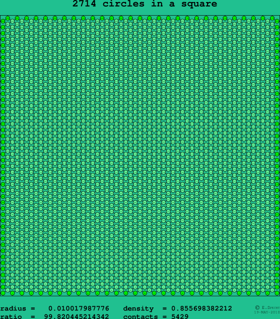 2714 circles in a square