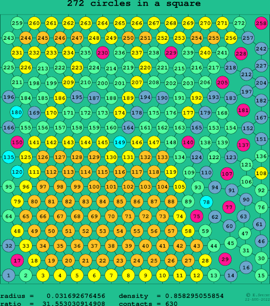 272 circles in a square