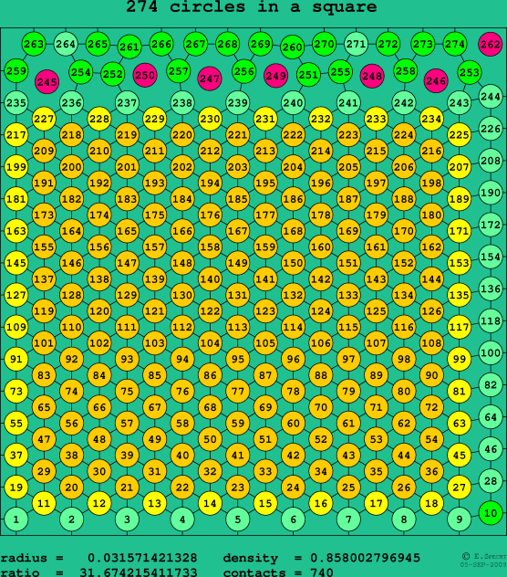 274 circles in a square