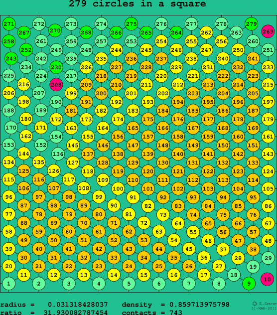 279 circles in a square