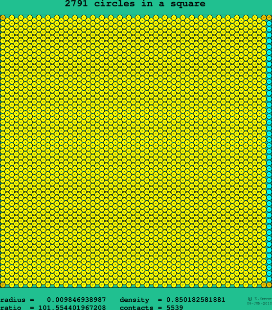 2791 circles in a square